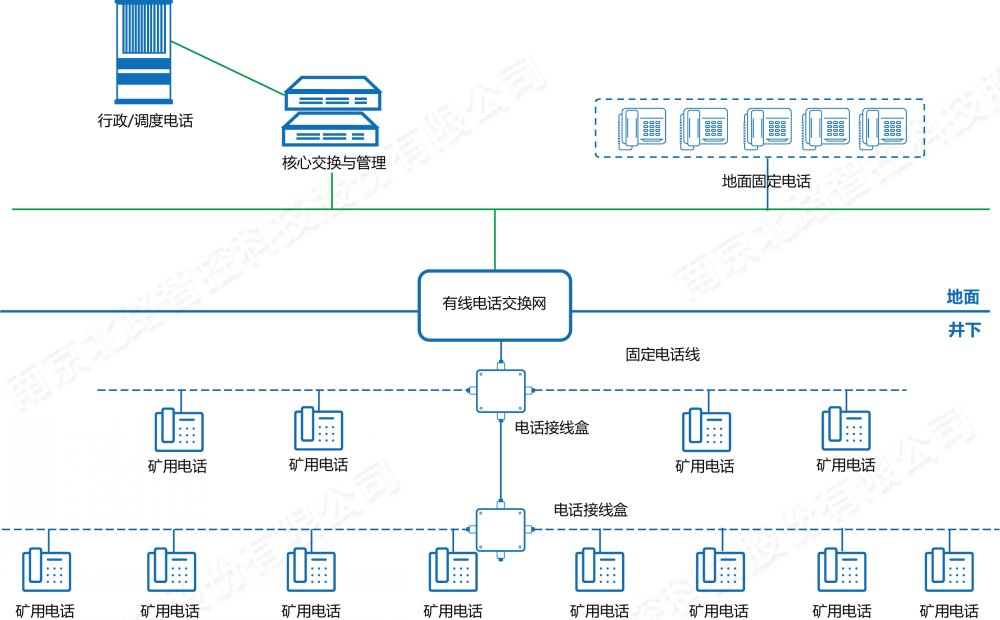 矿用调度通信系统